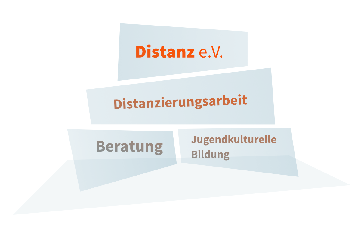 Diagramm: Distanz e.V. wird als oberster Baustein dargestellt. Mittig liegt Distanzierungsarbeit als sehr breiter Baustein und zuunterst sind zwei Bausteine zu sehen: Beratung und Jugendkulturelle Bildung.