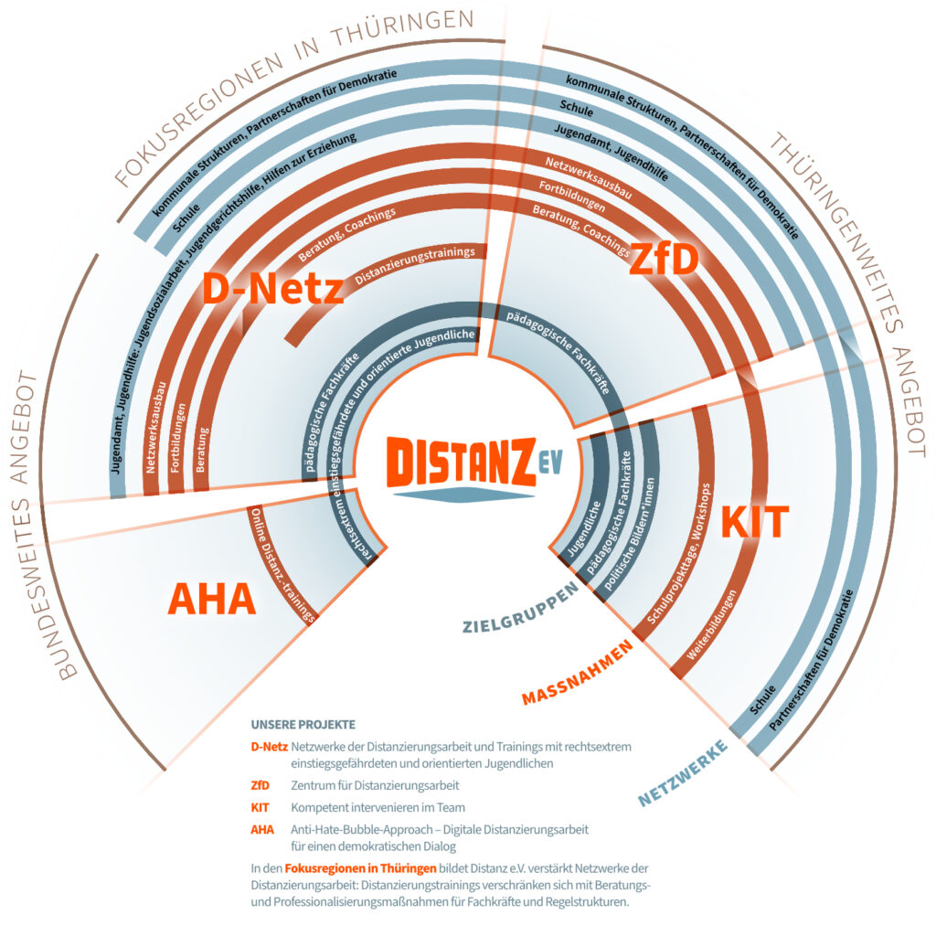 Organigramm von Distanz e.V.: AHA, D-Netz, ZfD und KIT