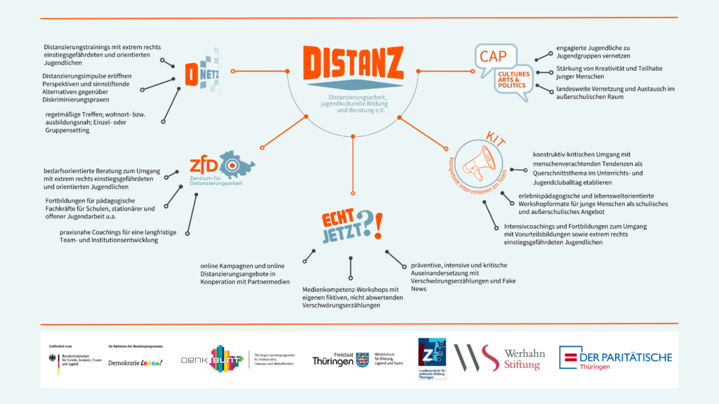 Organigramm von Distanz e.V.: D-Netz, ZfD, Echt Jetzt?!, KIT und CAP